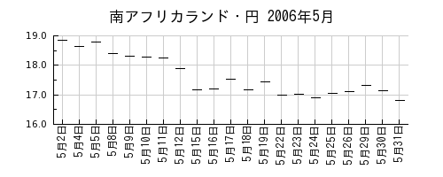 南アフリカランド・円の2006年5月のチャート
