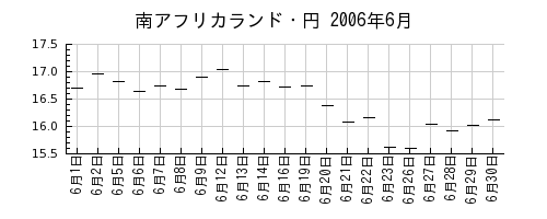 南アフリカランド・円の2006年6月のチャート