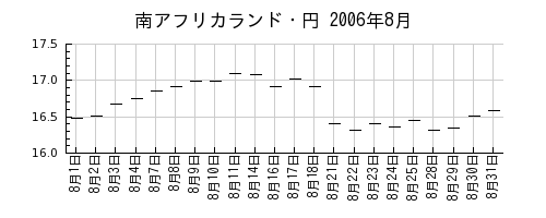 南アフリカランド・円の2006年8月のチャート