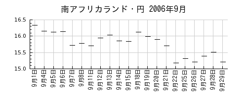 南アフリカランド・円の2006年9月のチャート