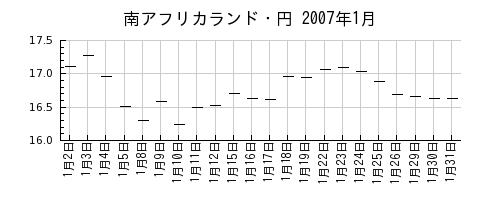 南アフリカランド・円の2007年1月のチャート
