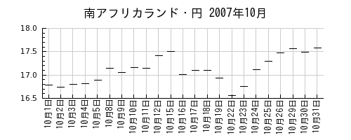 南アフリカランド・円の2007年10月のチャート