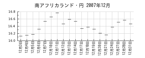 南アフリカランド・円の2007年12月のチャート