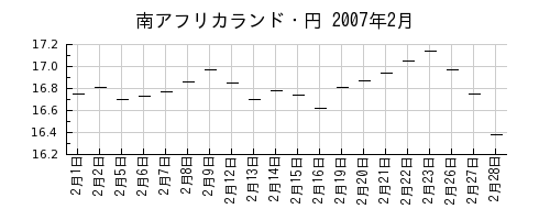 南アフリカランド・円の2007年2月のチャート