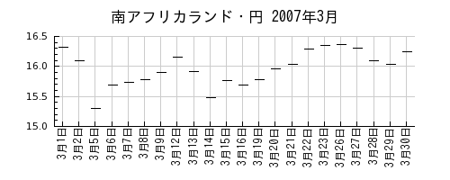 南アフリカランド・円の2007年3月のチャート