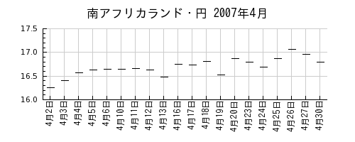 南アフリカランド・円の2007年4月のチャート