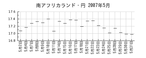南アフリカランド・円の2007年5月のチャート