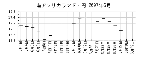 南アフリカランド・円の2007年6月のチャート