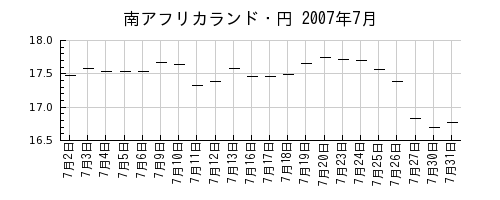 南アフリカランド・円の2007年7月のチャート