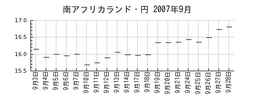 南アフリカランド・円の2007年9月のチャート