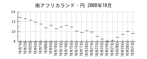 南アフリカランド・円の2008年10月のチャート