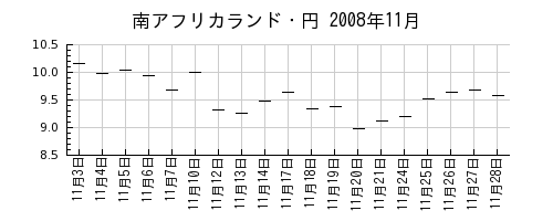 南アフリカランド・円の2008年11月のチャート