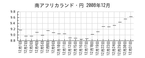 南アフリカランド・円の2008年12月のチャート