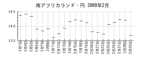 南アフリカランド・円の2008年2月のチャート
