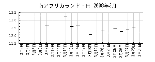 南アフリカランド・円の2008年3月のチャート