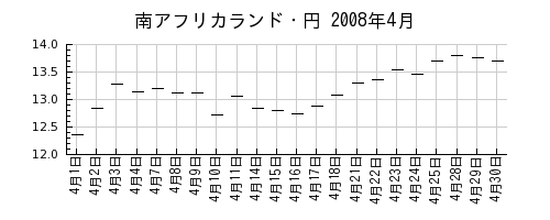 南アフリカランド・円の2008年4月のチャート