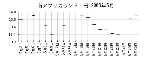南アフリカランド・円の2008年5月のチャート