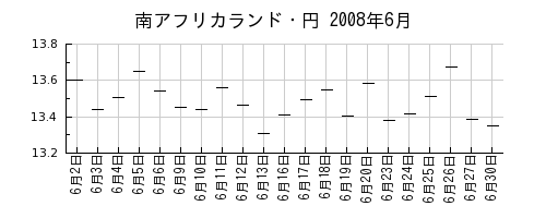 南アフリカランド・円の2008年6月のチャート