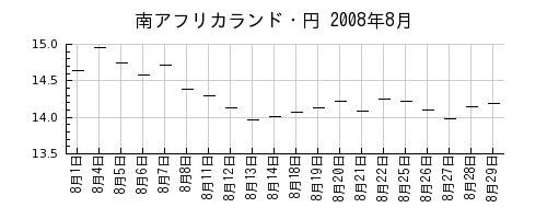 南アフリカランド・円の2008年8月のチャート