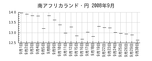 南アフリカランド・円の2008年9月のチャート
