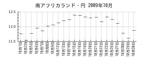 南アフリカランド・円の2009年10月のチャート