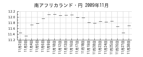 南アフリカランド・円の2009年11月のチャート
