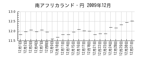 南アフリカランド・円の2009年12月のチャート