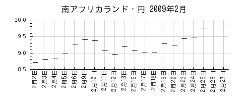 南アフリカランド・円の2009年2月のチャート