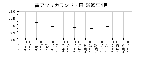 南アフリカランド・円の2009年4月のチャート