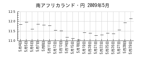南アフリカランド・円の2009年5月のチャート