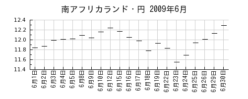 南アフリカランド・円の2009年6月のチャート