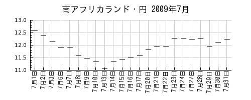 南アフリカランド・円の2009年7月のチャート