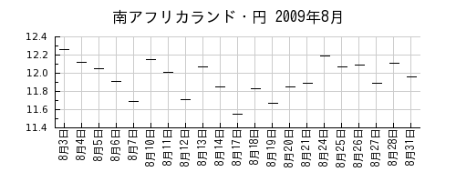 南アフリカランド・円の2009年8月のチャート