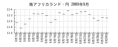 南アフリカランド・円の2009年9月のチャート