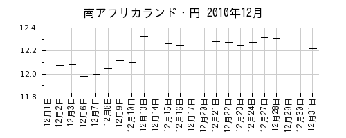 南アフリカランド・円の2010年12月のチャート