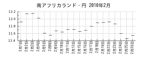 南アフリカランド・円の2010年2月のチャート