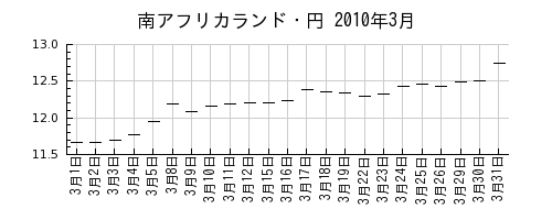 南アフリカランド・円の2010年3月のチャート