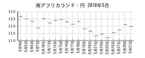 南アフリカランド・円の2010年5月のチャート