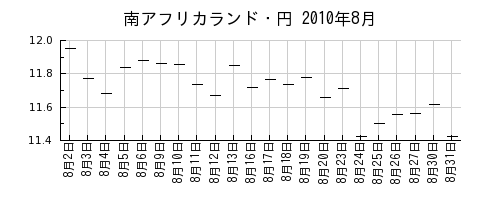 南アフリカランド・円の2010年8月のチャート