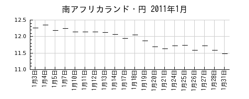 南アフリカランド・円の2011年1月のチャート