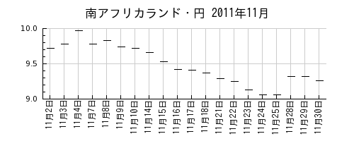 南アフリカランド・円の2011年11月のチャート