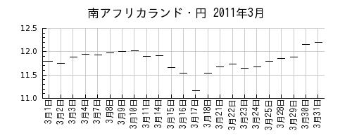 南アフリカランド・円の2011年3月のチャート