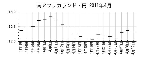 南アフリカランド・円の2011年4月のチャート