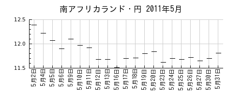 南アフリカランド・円の2011年5月のチャート