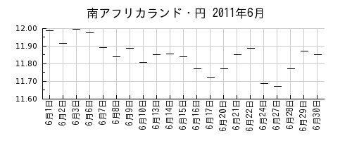 南アフリカランド・円の2011年6月のチャート