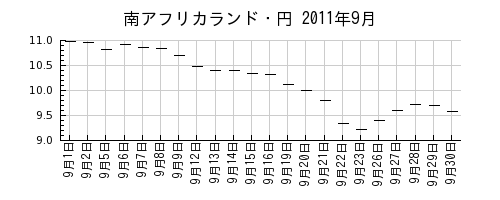 南アフリカランド・円の2011年9月のチャート