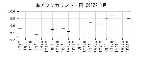 南アフリカランド・円の2012年1月のチャート