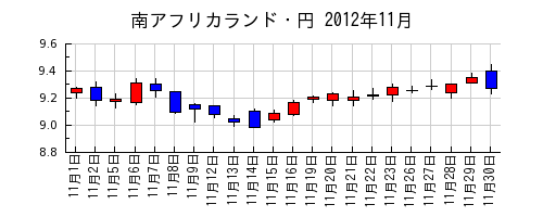 南アフリカランド・円の2012年11月のチャート