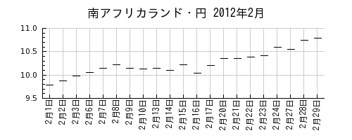 南アフリカランド・円の2012年2月のチャート