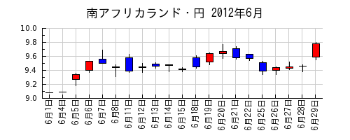 南アフリカランド・円の2012年6月のチャート